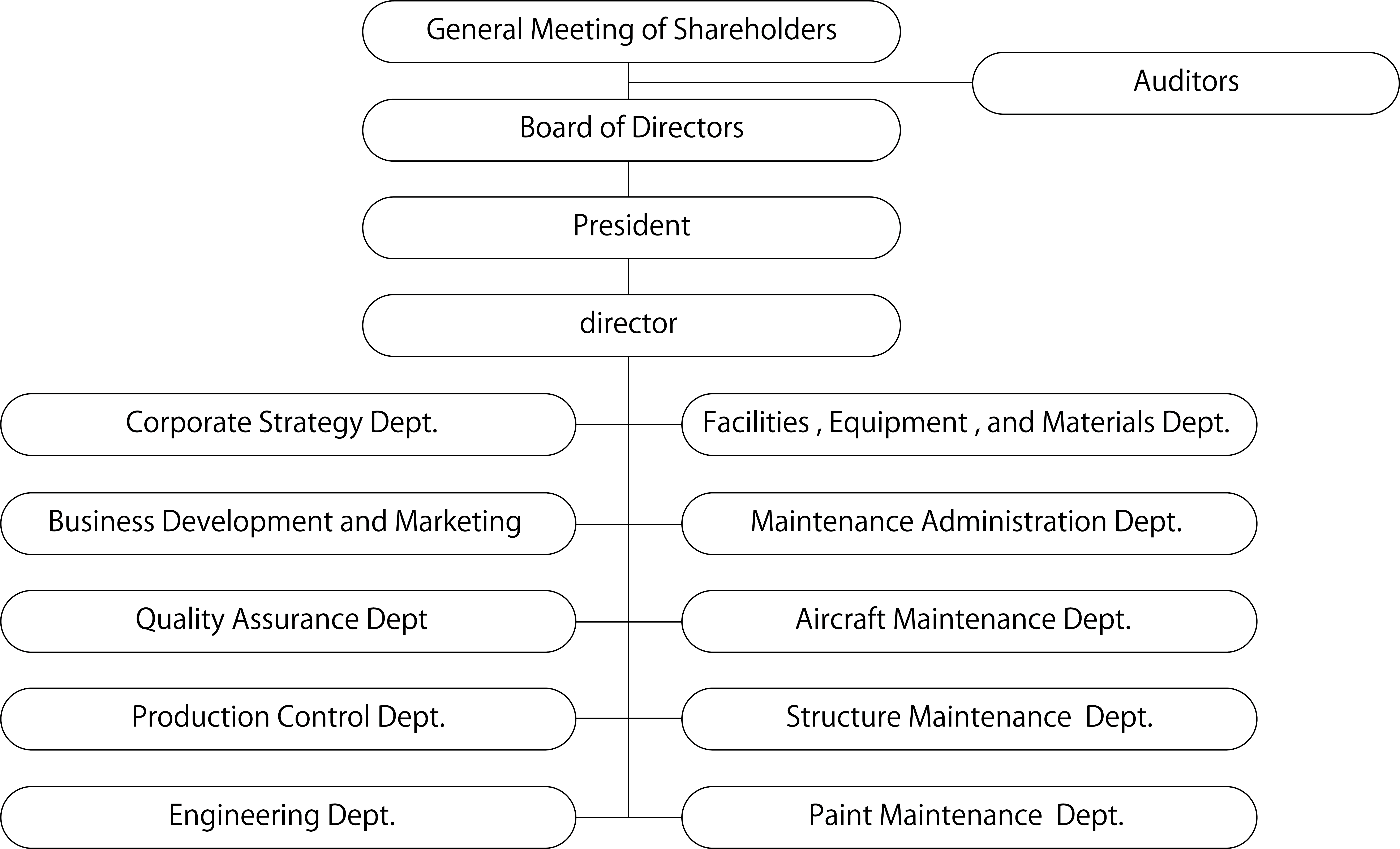 ORGANIZATION CHART